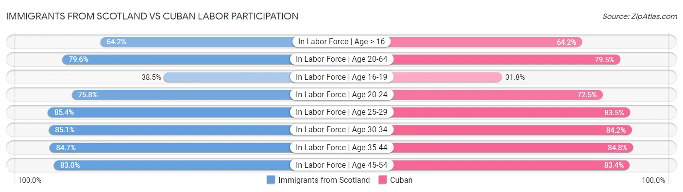 Immigrants from Scotland vs Cuban Labor Participation