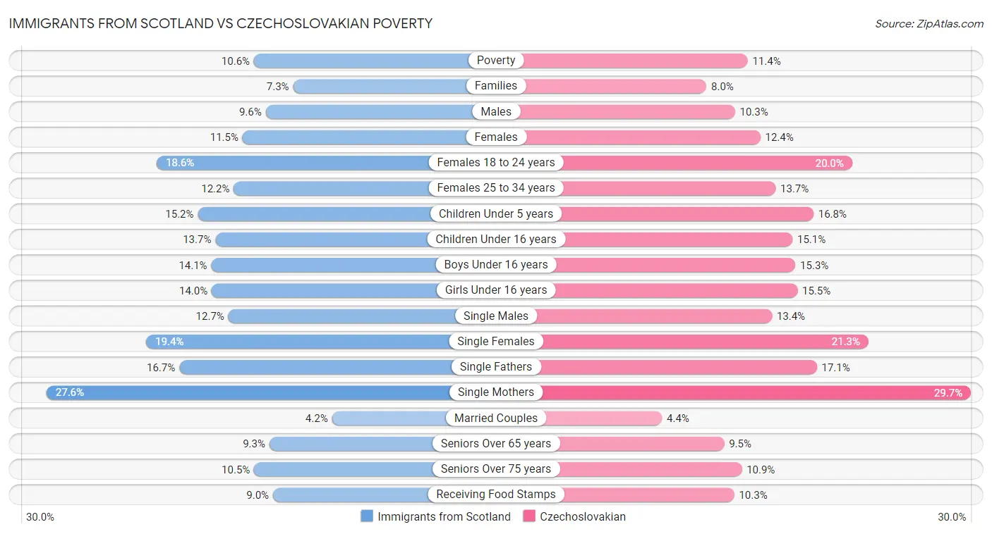 Immigrants from Scotland vs Czechoslovakian Poverty