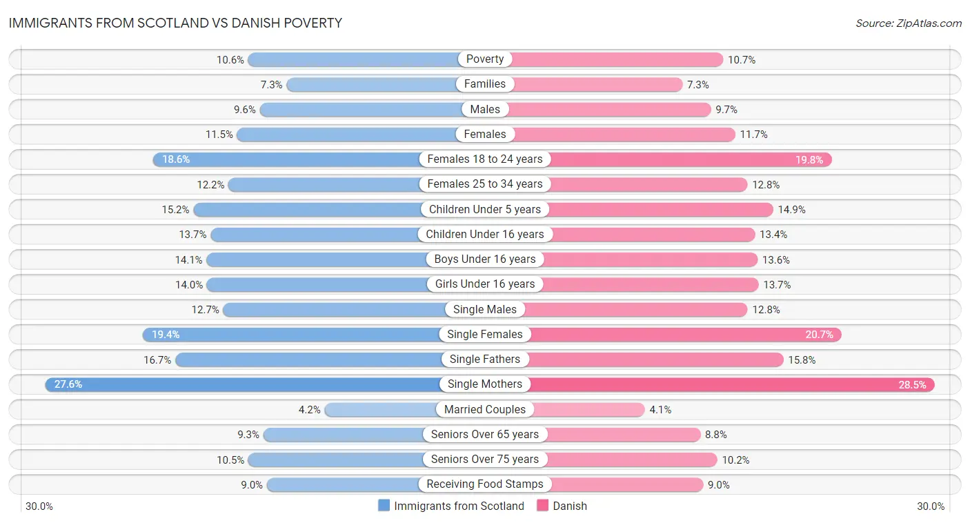 Immigrants from Scotland vs Danish Poverty