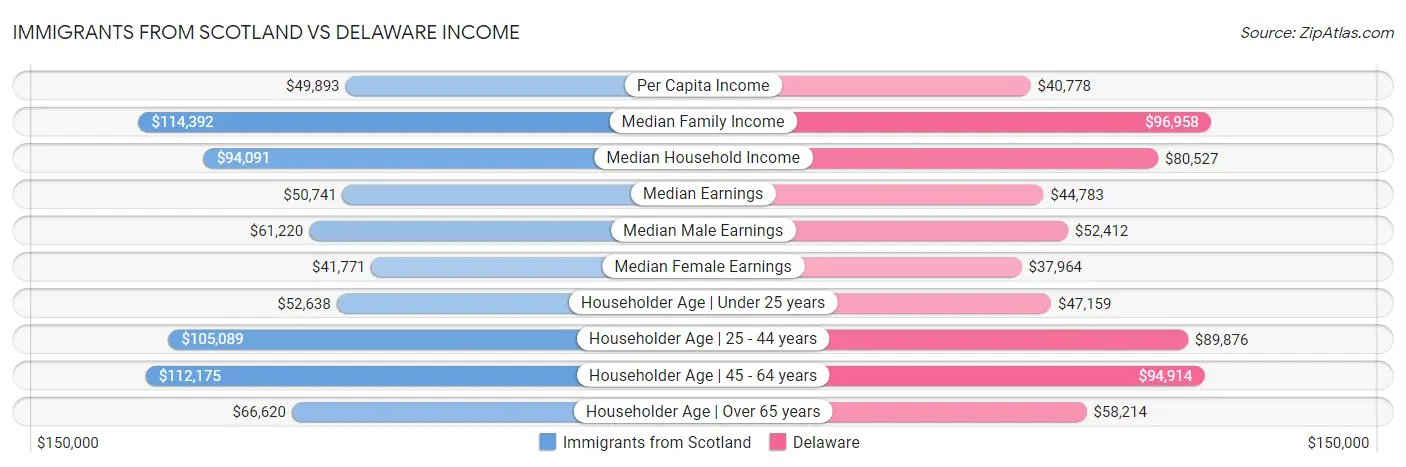 Immigrants from Scotland vs Delaware Income