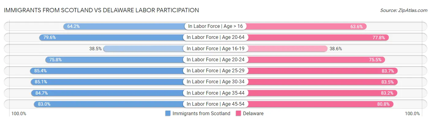 Immigrants from Scotland vs Delaware Labor Participation