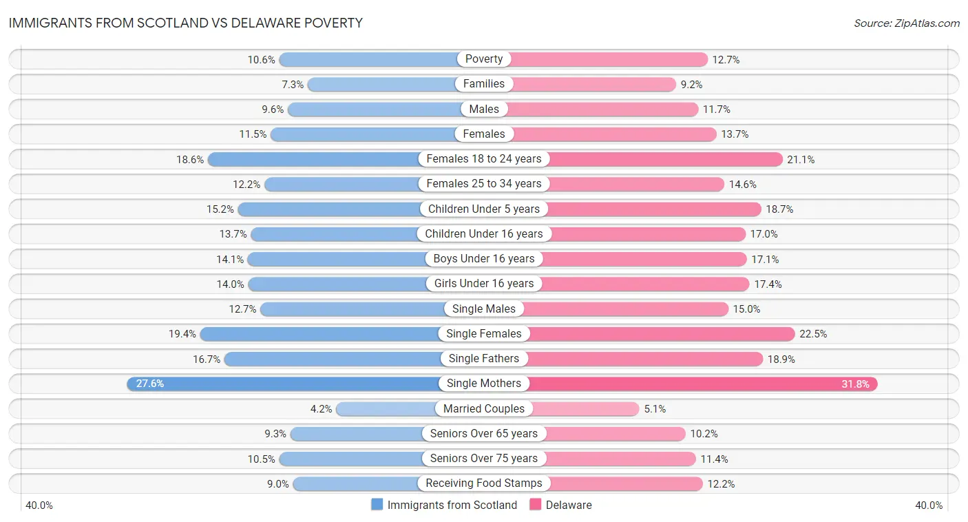 Immigrants from Scotland vs Delaware Poverty