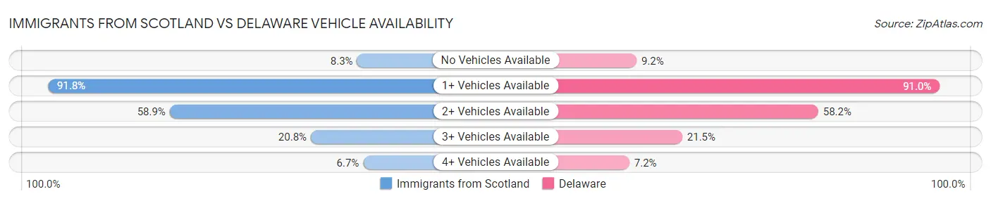 Immigrants from Scotland vs Delaware Vehicle Availability