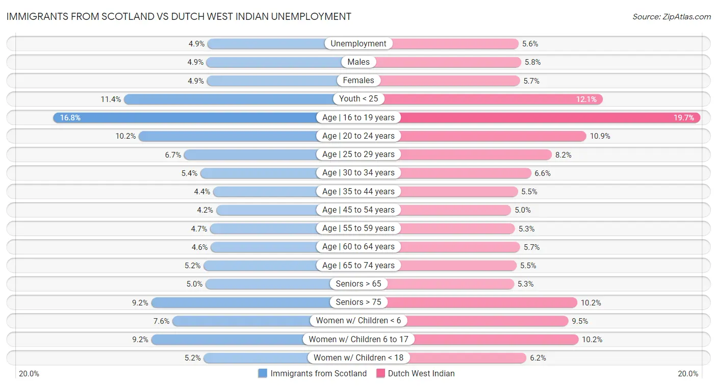 Immigrants from Scotland vs Dutch West Indian Unemployment