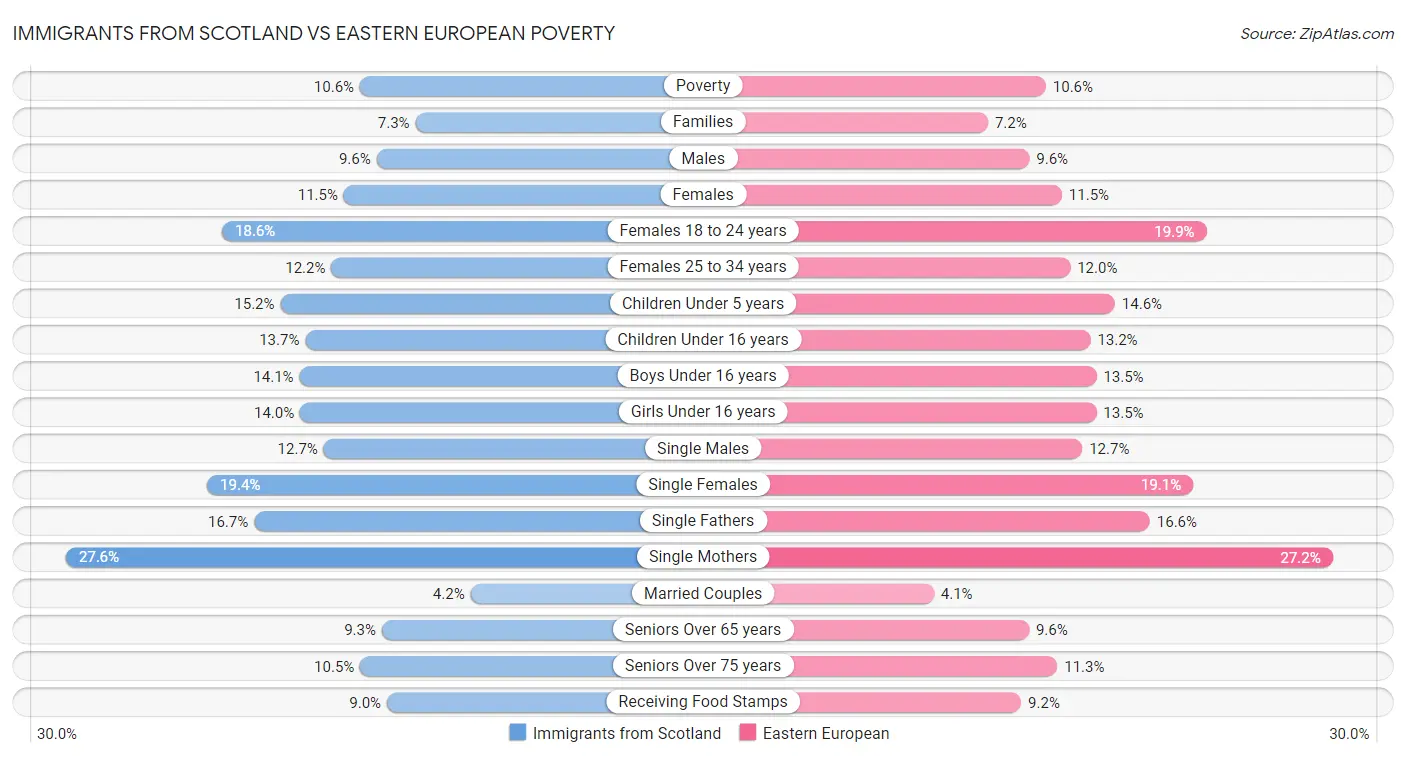 Immigrants from Scotland vs Eastern European Poverty
