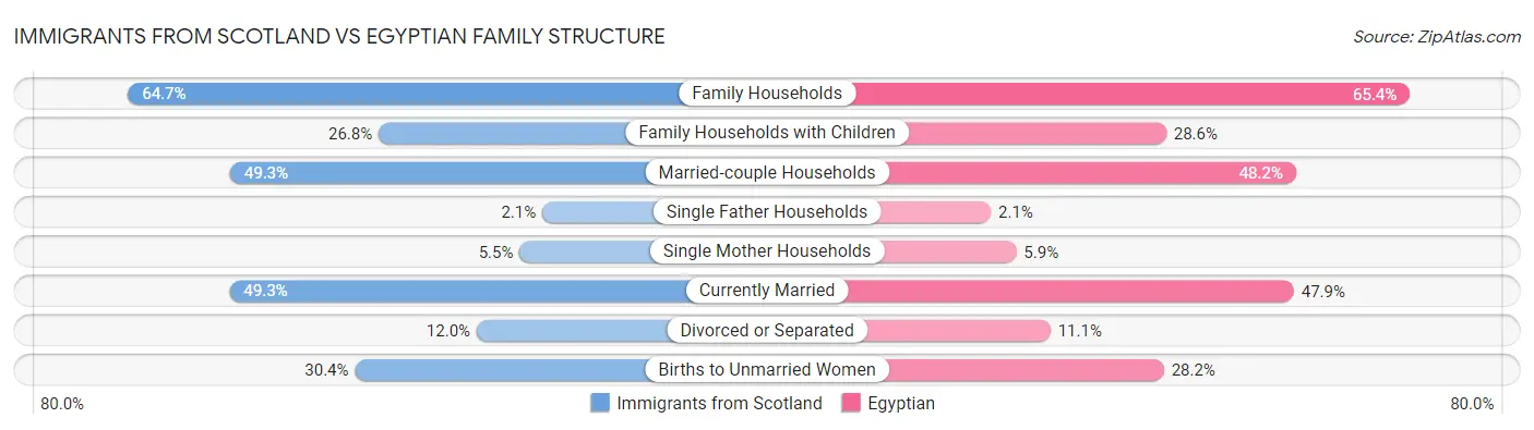 Immigrants from Scotland vs Egyptian Family Structure