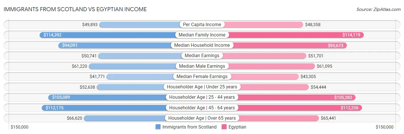 Immigrants from Scotland vs Egyptian Income