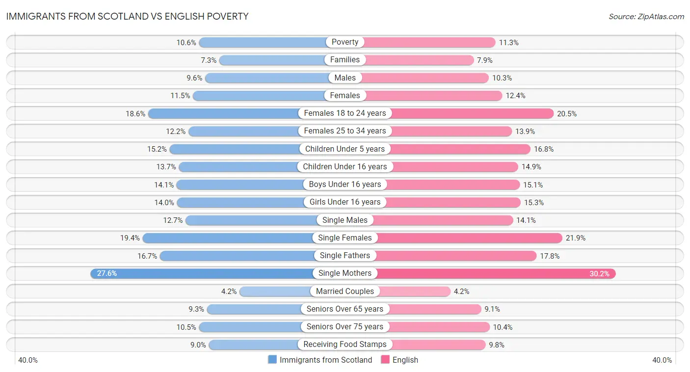 Immigrants from Scotland vs English Poverty