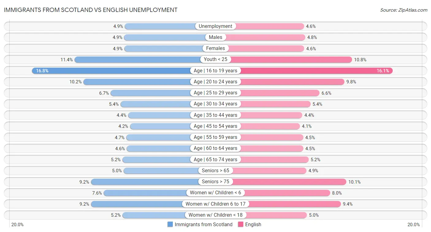 Immigrants from Scotland vs English Unemployment