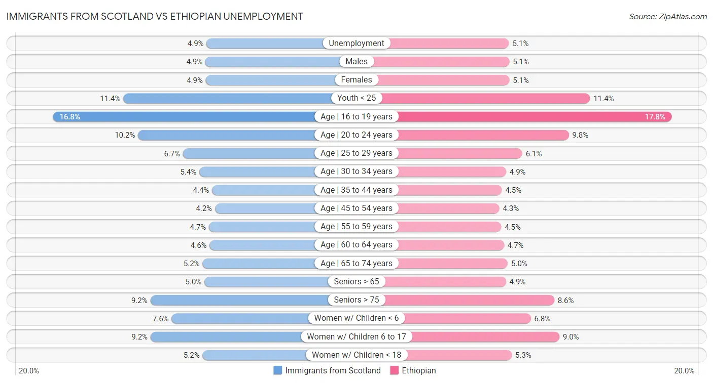 Immigrants from Scotland vs Ethiopian Unemployment