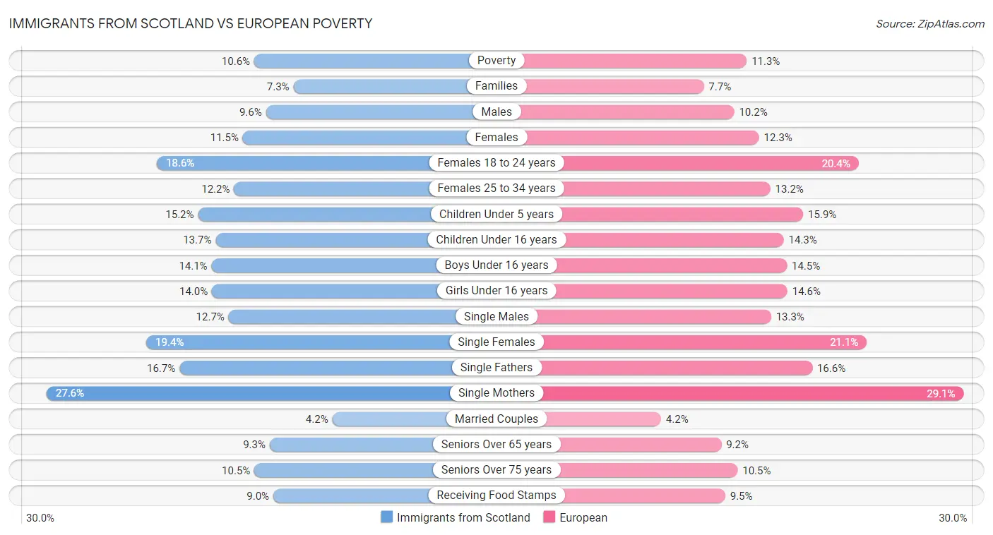 Immigrants from Scotland vs European Poverty