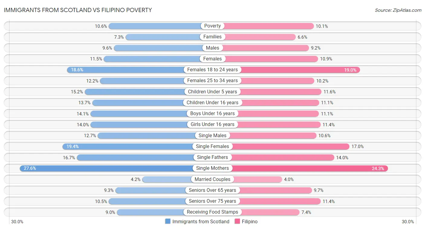 Immigrants from Scotland vs Filipino Poverty