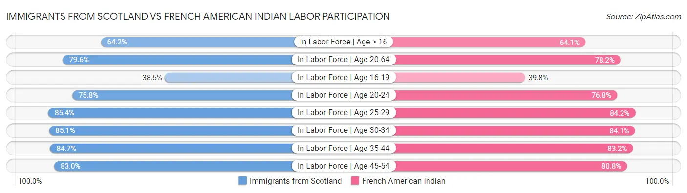 Immigrants from Scotland vs French American Indian Labor Participation