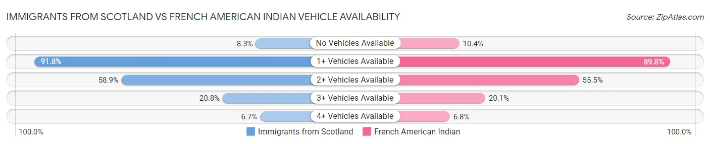Immigrants from Scotland vs French American Indian Vehicle Availability