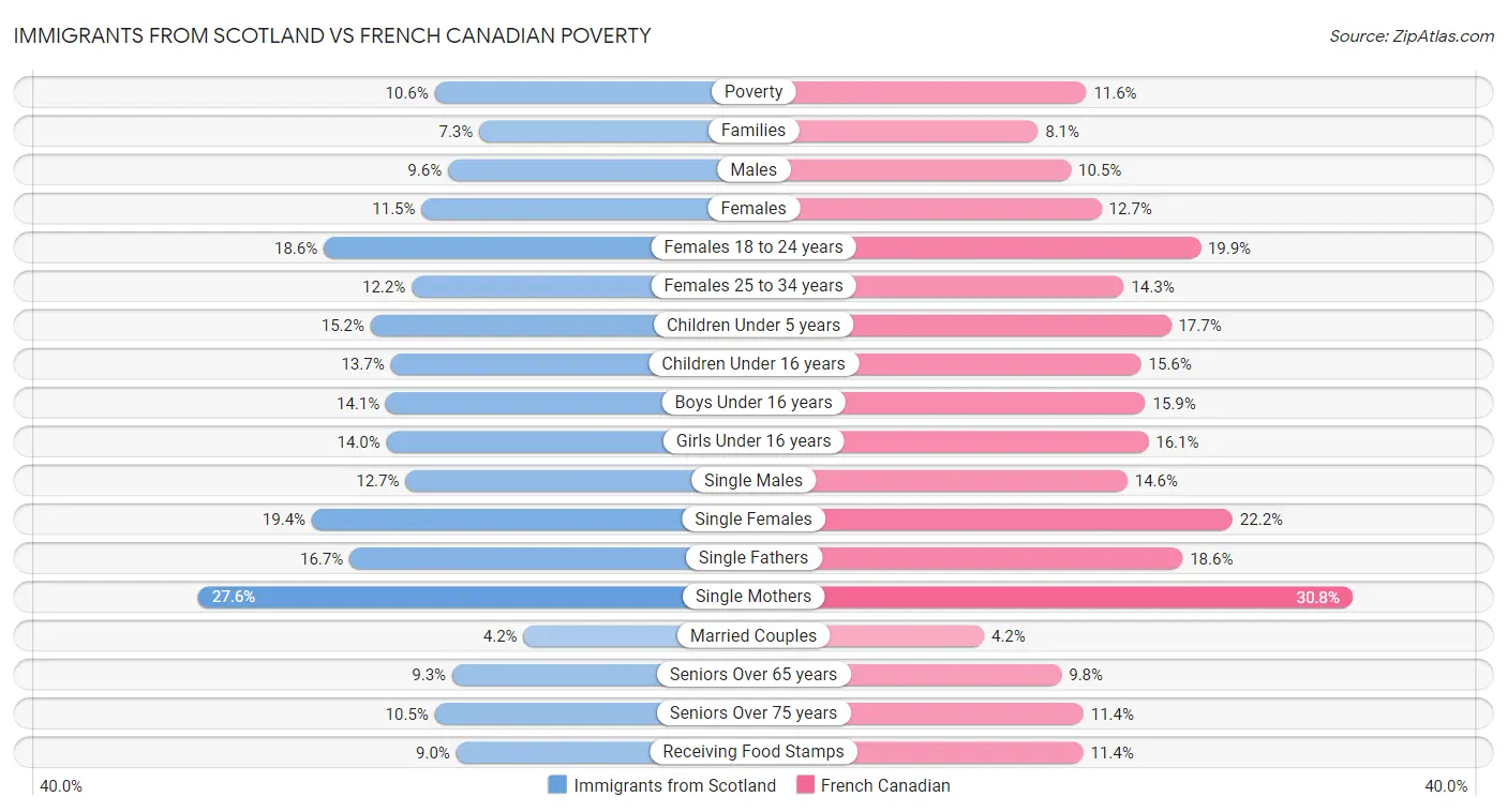 Immigrants from Scotland vs French Canadian Poverty