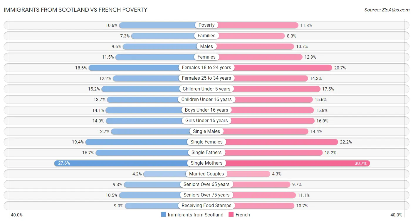 Immigrants from Scotland vs French Poverty