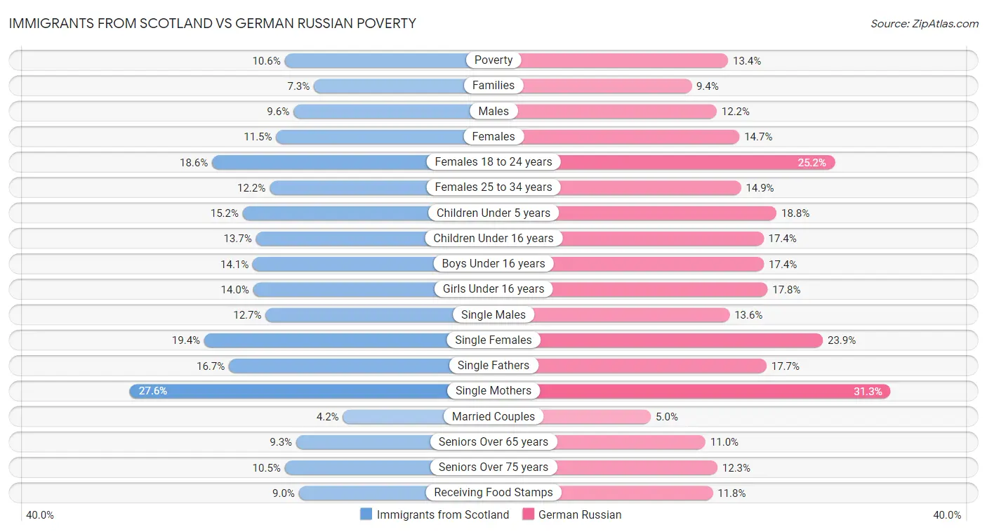 Immigrants from Scotland vs German Russian Poverty
