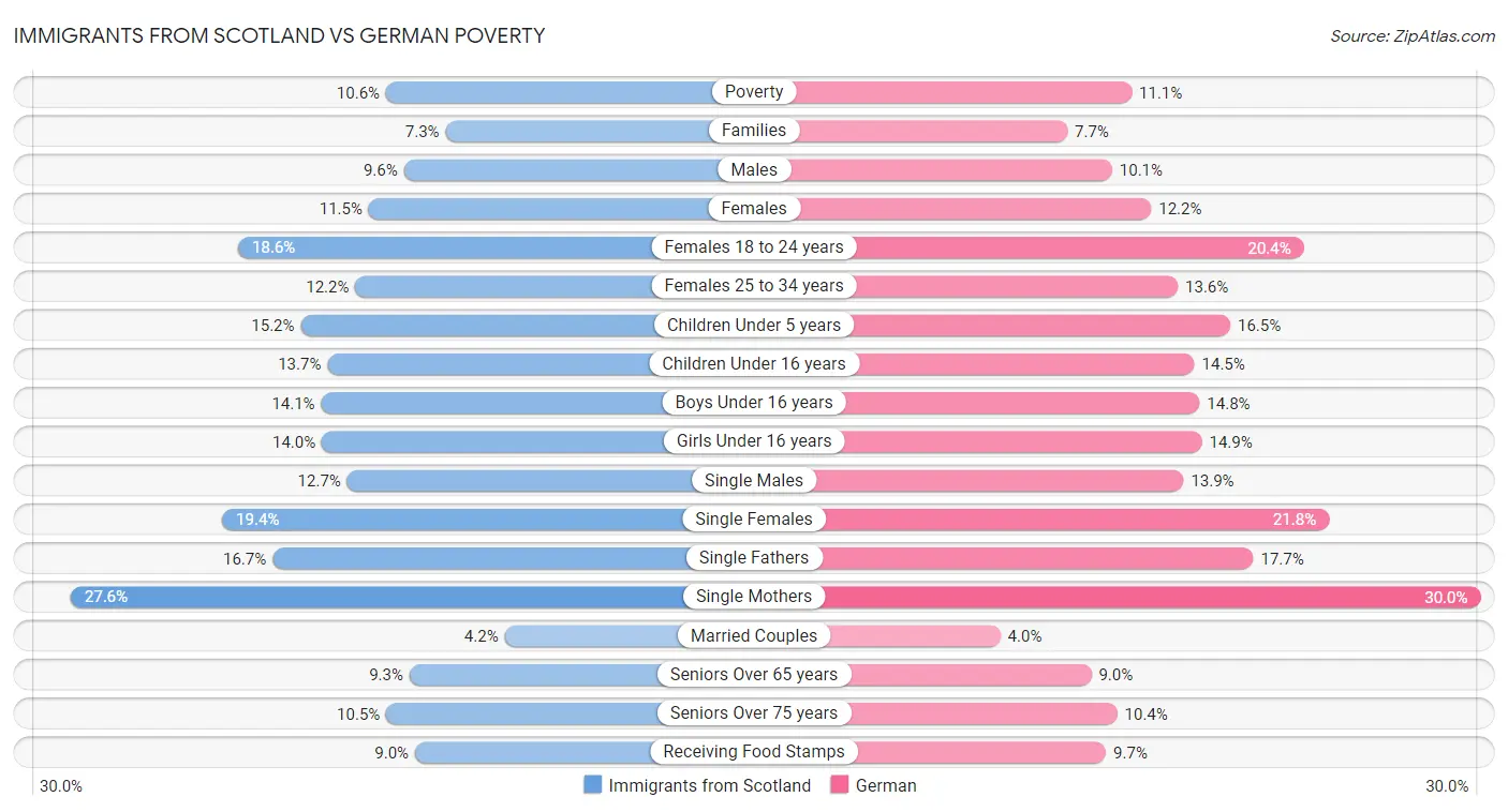 Immigrants from Scotland vs German Poverty