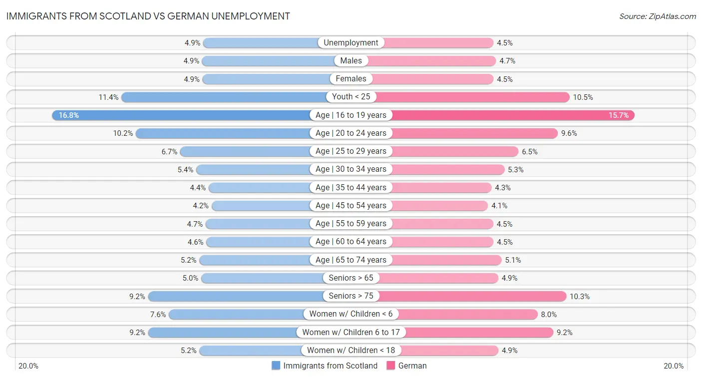 Immigrants from Scotland vs German Unemployment