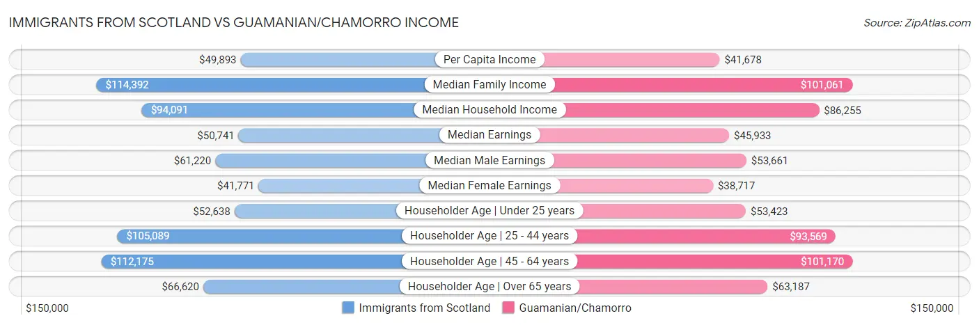 Immigrants from Scotland vs Guamanian/Chamorro Income