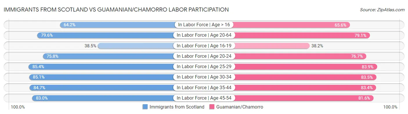 Immigrants from Scotland vs Guamanian/Chamorro Labor Participation
