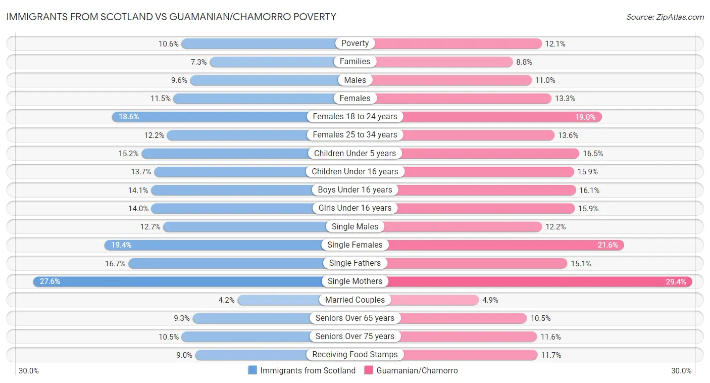 Immigrants from Scotland vs Guamanian/Chamorro Poverty