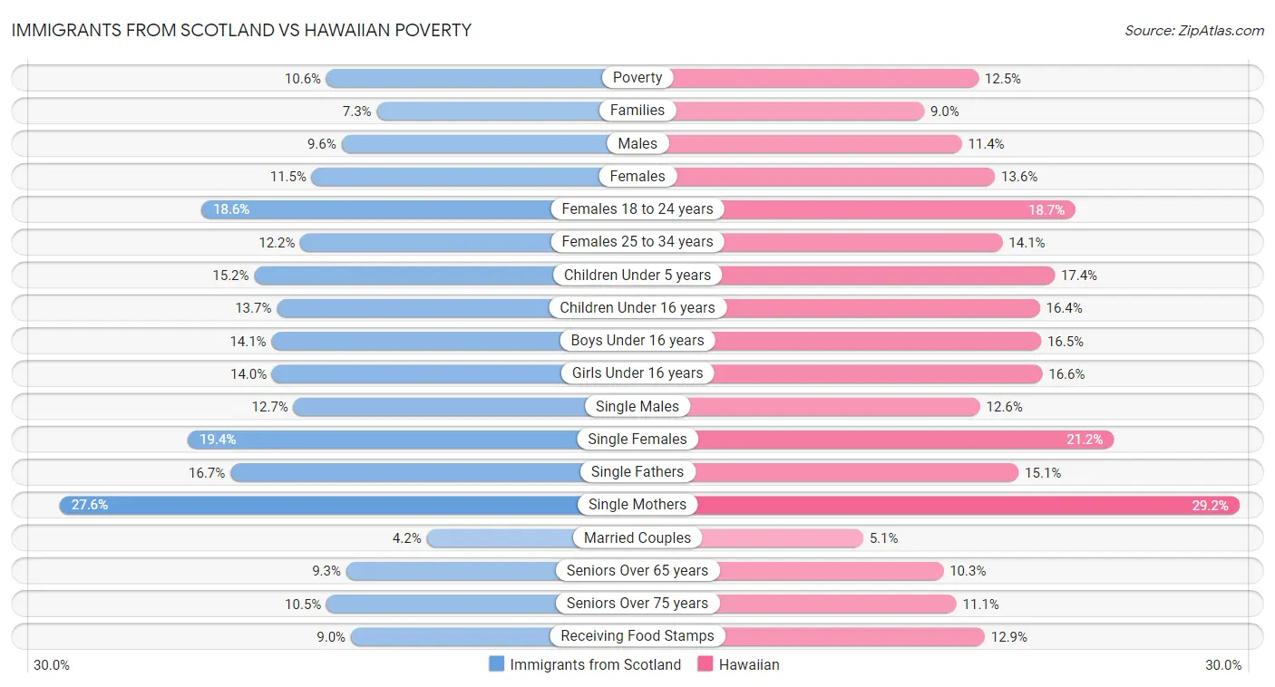 Immigrants from Scotland vs Hawaiian Poverty