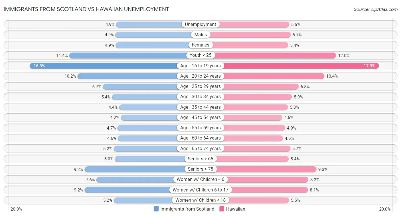 Immigrants from Scotland vs Hawaiian Unemployment