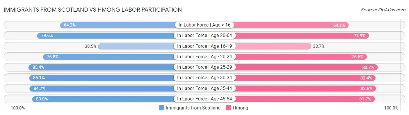 Immigrants from Scotland vs Hmong Labor Participation