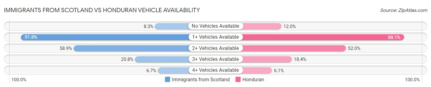 Immigrants from Scotland vs Honduran Vehicle Availability