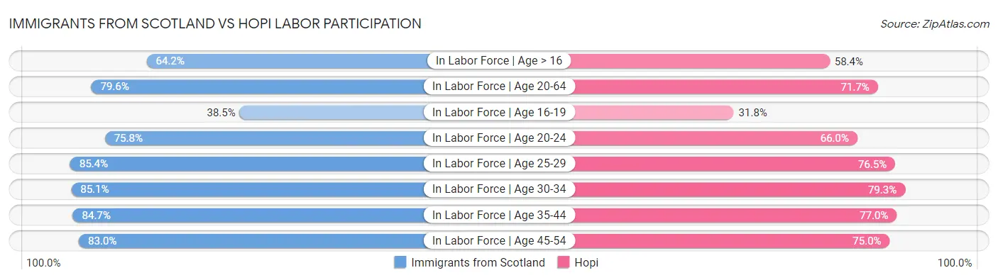 Immigrants from Scotland vs Hopi Labor Participation