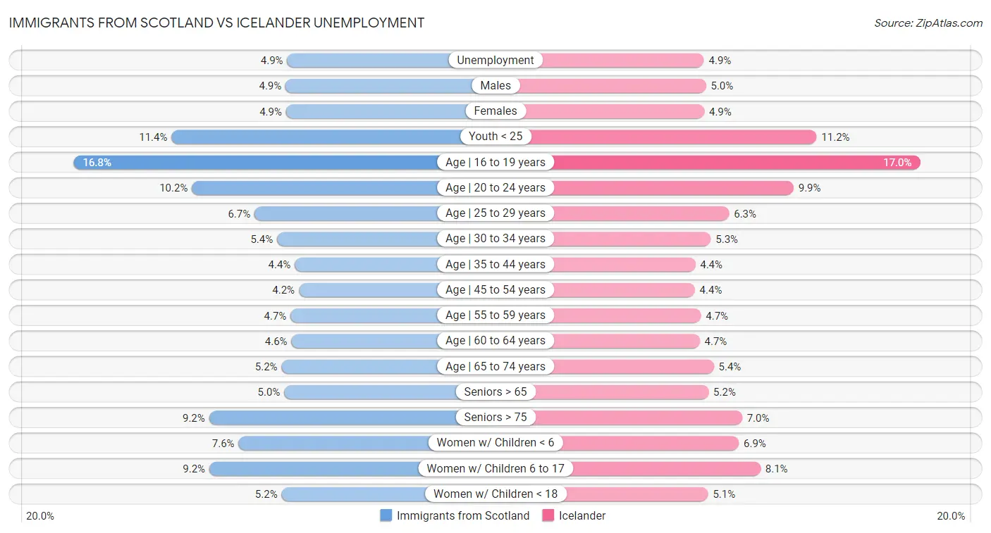 Immigrants from Scotland vs Icelander Unemployment