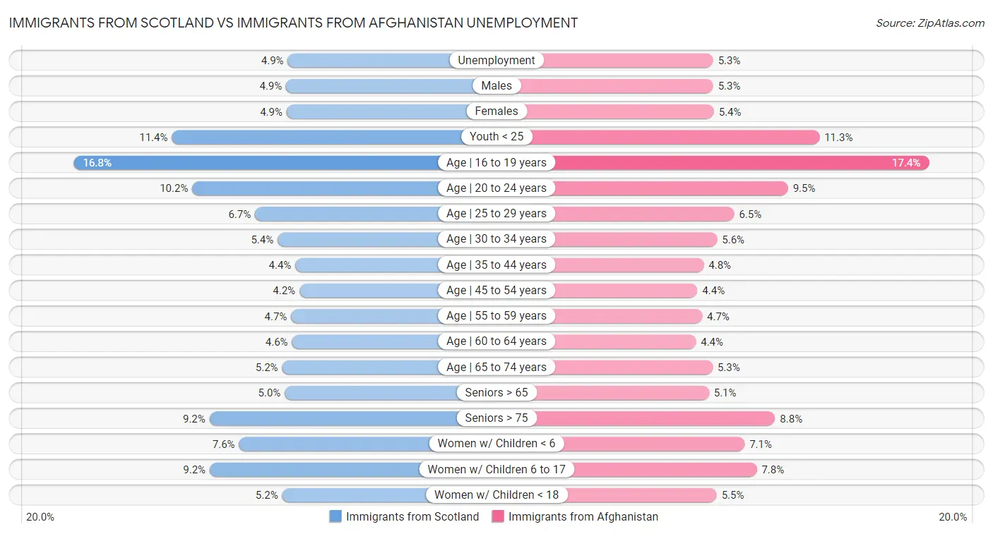 Immigrants from Scotland vs Immigrants from Afghanistan Unemployment