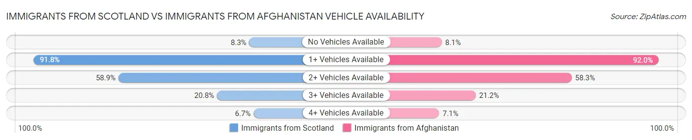 Immigrants from Scotland vs Immigrants from Afghanistan Vehicle Availability