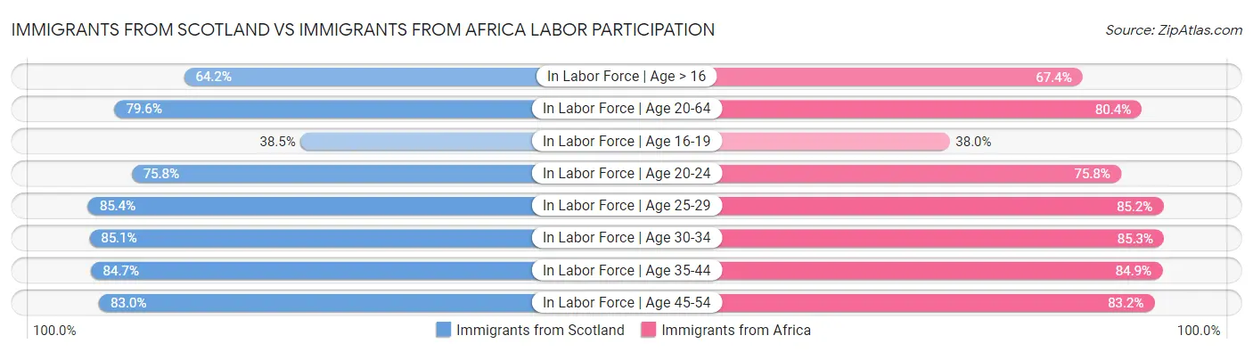 Immigrants from Scotland vs Immigrants from Africa Labor Participation