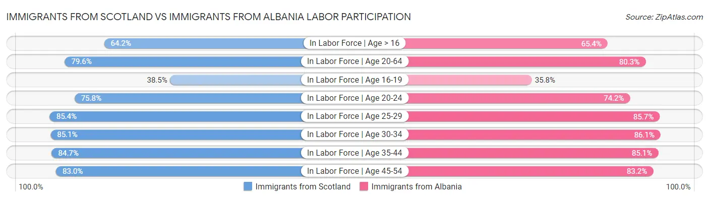 Immigrants from Scotland vs Immigrants from Albania Labor Participation
