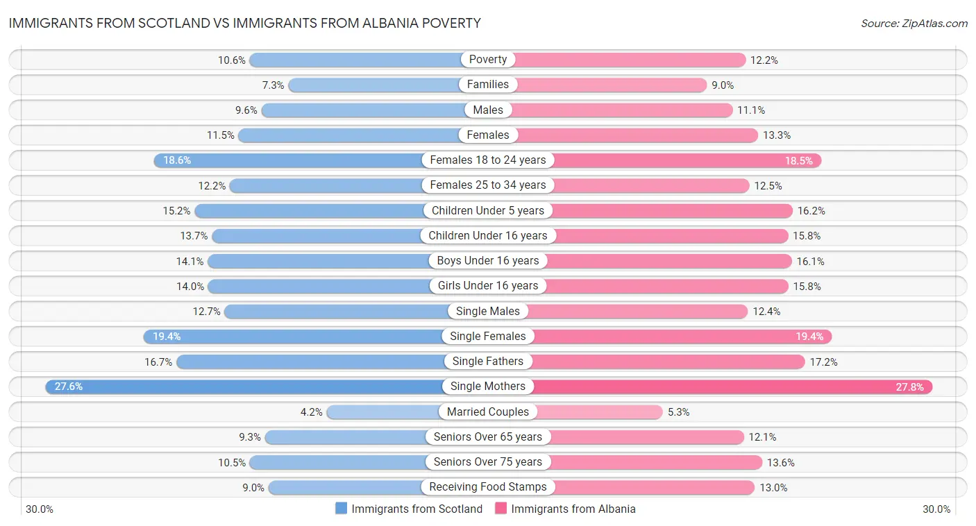 Immigrants from Scotland vs Immigrants from Albania Poverty