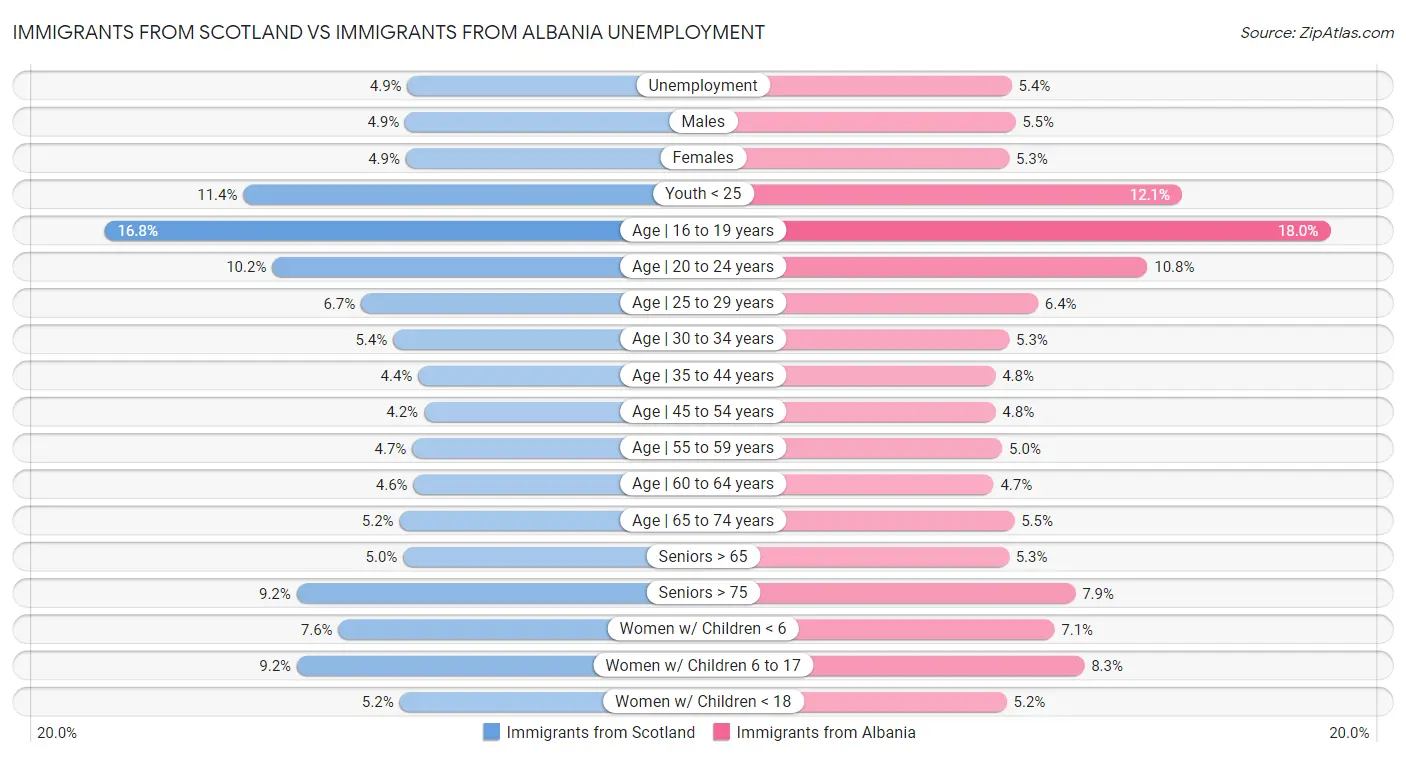 Immigrants from Scotland vs Immigrants from Albania Unemployment