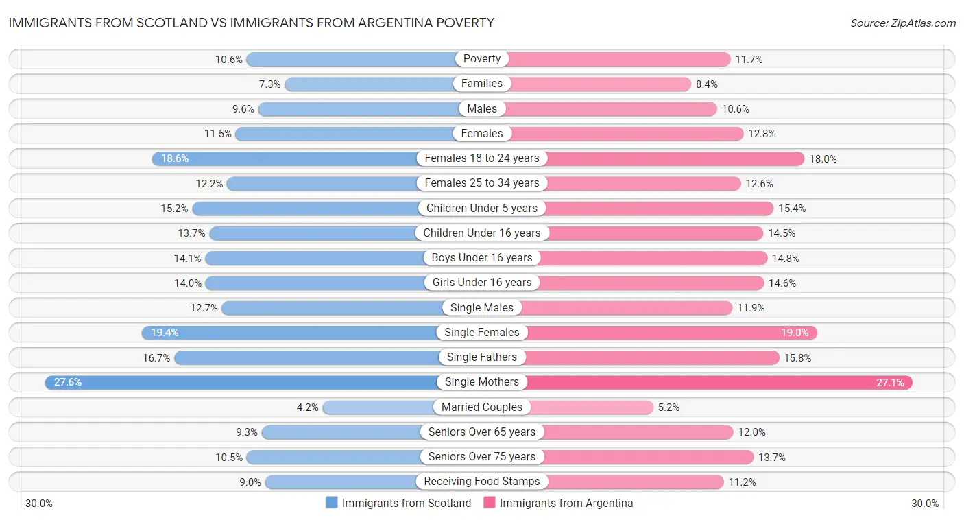 Immigrants from Scotland vs Immigrants from Argentina Poverty