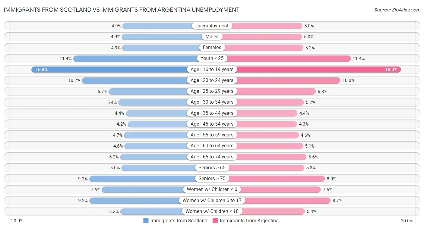 Immigrants from Scotland vs Immigrants from Argentina Unemployment