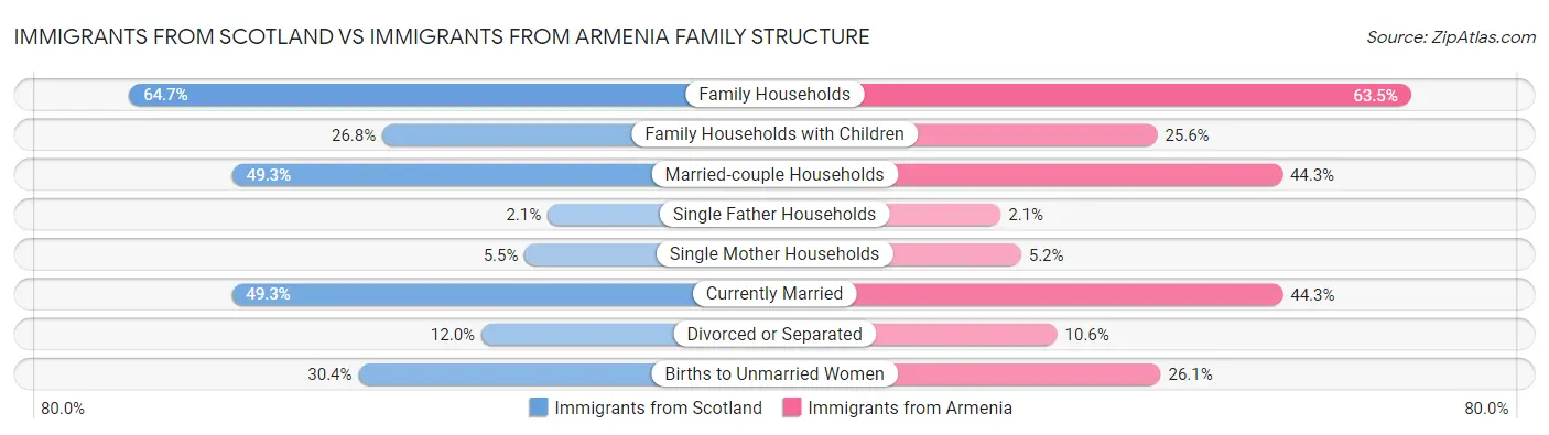 Immigrants from Scotland vs Immigrants from Armenia Family Structure