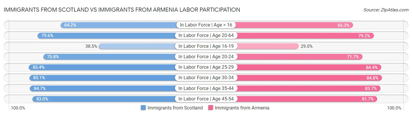 Immigrants from Scotland vs Immigrants from Armenia Labor Participation
