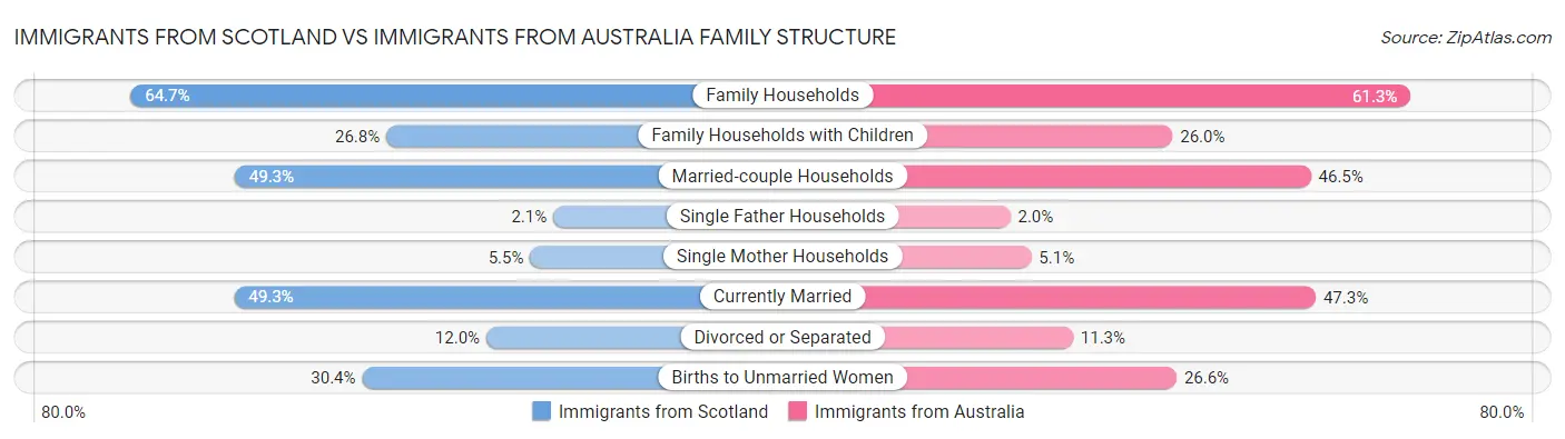 Immigrants from Scotland vs Immigrants from Australia Family Structure