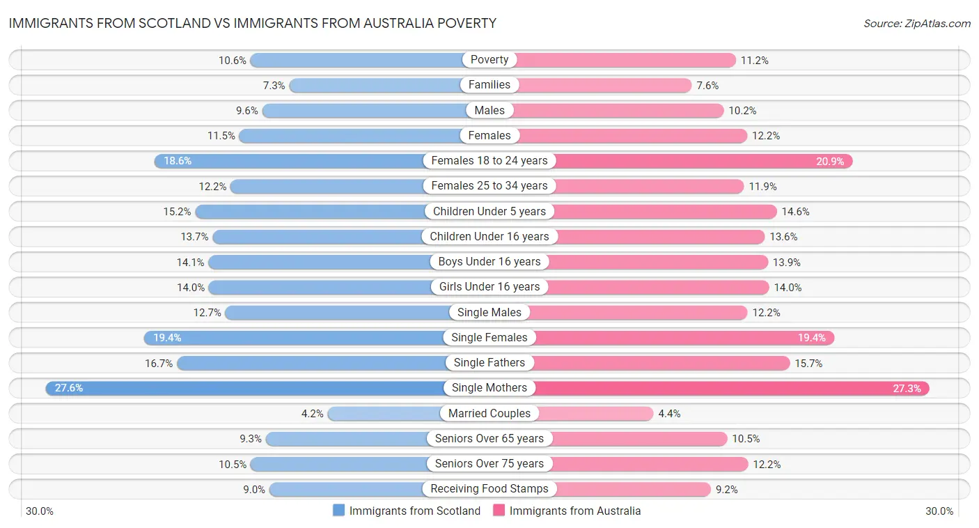Immigrants from Scotland vs Immigrants from Australia Poverty