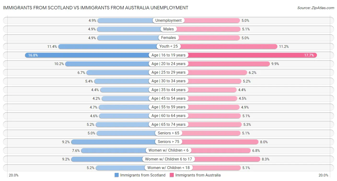Immigrants from Scotland vs Immigrants from Australia Unemployment