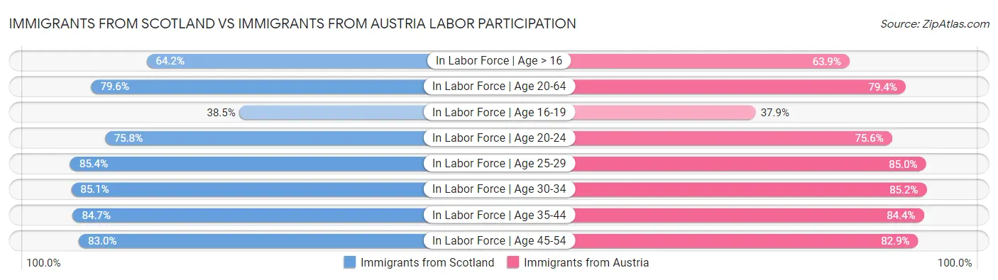 Immigrants from Scotland vs Immigrants from Austria Labor Participation