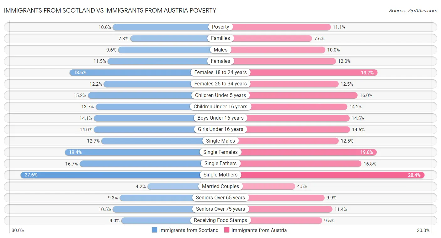 Immigrants from Scotland vs Immigrants from Austria Poverty