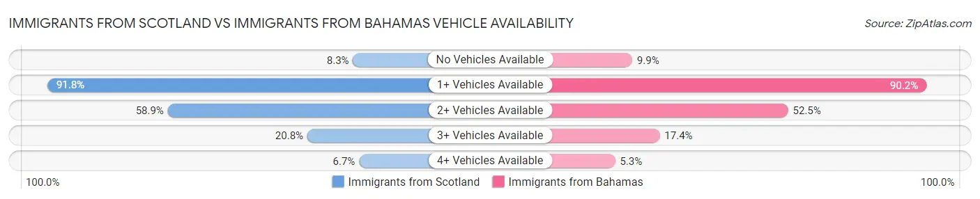Immigrants from Scotland vs Immigrants from Bahamas Vehicle Availability