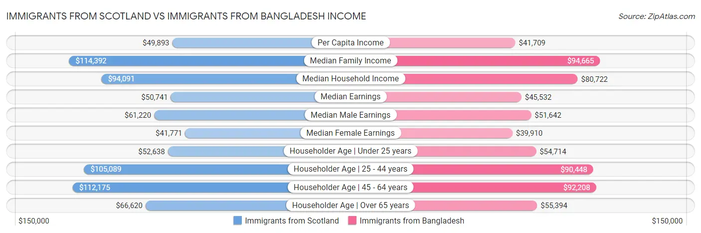 Immigrants from Scotland vs Immigrants from Bangladesh Income