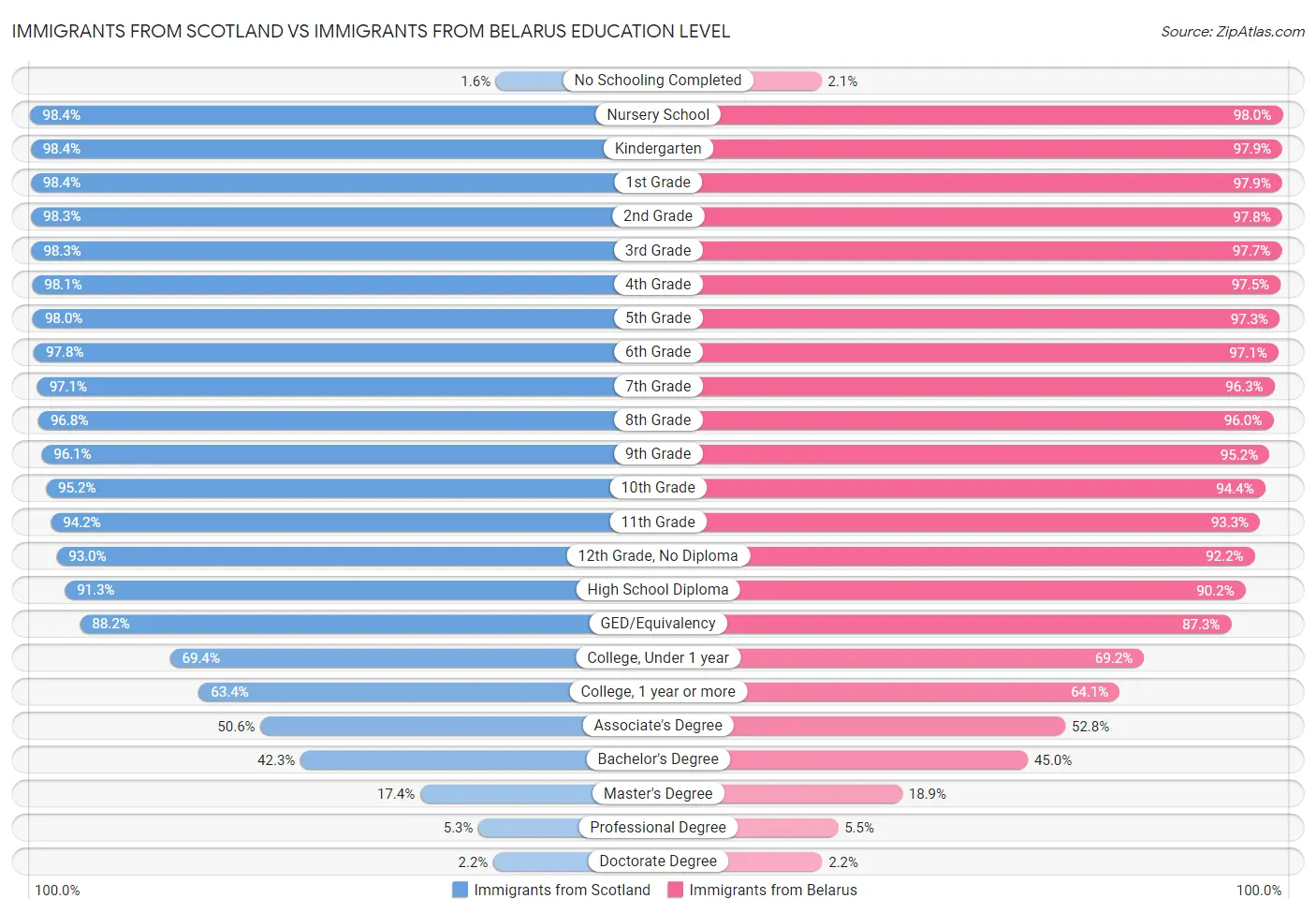 Immigrants from Scotland vs Immigrants from Belarus Education Level